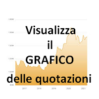 Visualizza il grafico